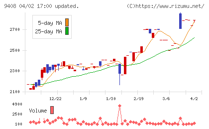ＢＳＮメディアホールディングスチャート