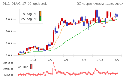 スカパーＪＳＡＴホールディングスチャート