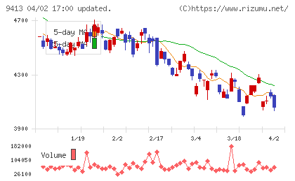 テレビ東京ホールディングスチャート