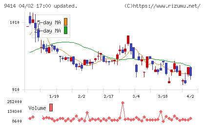 ＢＳ１１チャート