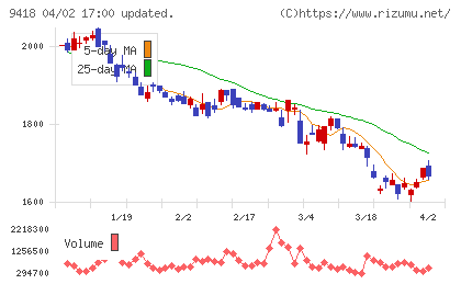 U−NEXTチャート