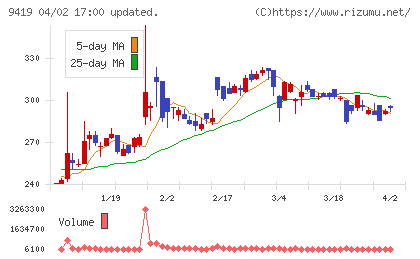 ワイヤレスゲートチャート