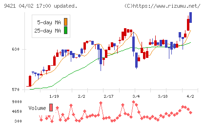 エヌジェイホールディングスチャート