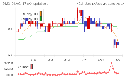 ＦＲＳチャート