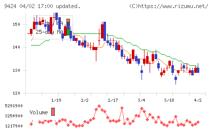 日本通信チャート