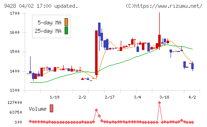 クロップスチャート