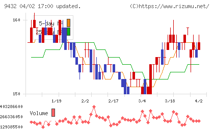 ＮＴＴチャート