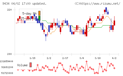 ソフトバンクチャート