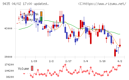 光通信チャート