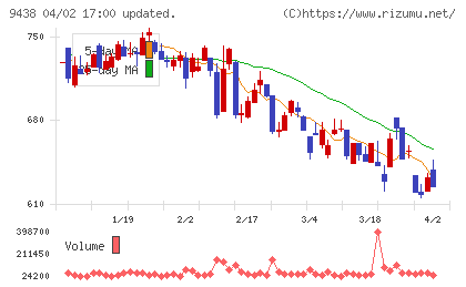 エムティーアイチャート