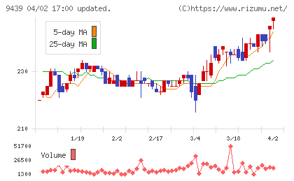 エム・エイチ・グループチャート