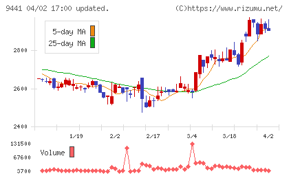ベルパークチャート