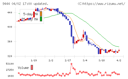 トーシンホールディングスチャート