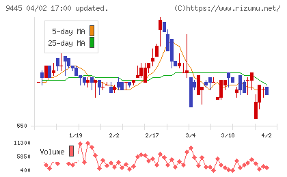 フォーバルテレコムチャート