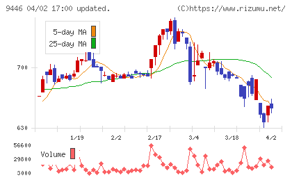 サカイホールディングスチャート