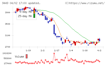 ＧＭＯインターネットグループチャート