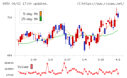 ファイバーゲートチャート