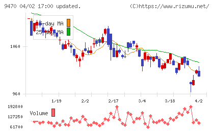 学研ホールディングスチャート