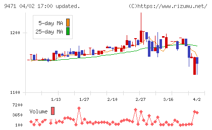 文溪堂チャート