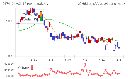 ゼンリンチャート