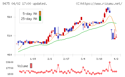昭文社ホールディングスチャート