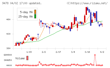 ＳＥホールディングス・アンド・インキュベーションズチャート