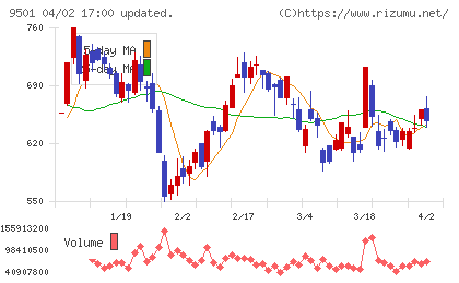 東京電力チャート