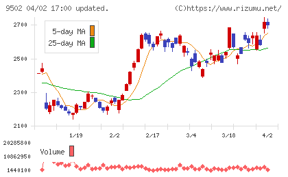 中部電力チャート