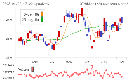 関西電力チャート