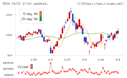 中国電力チャート