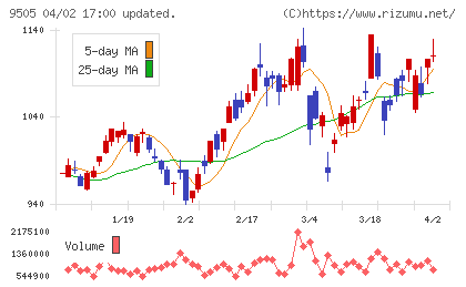 北陸電力チャート