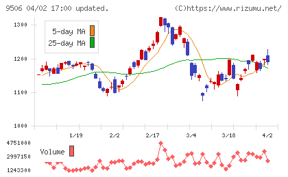 東北電力チャート