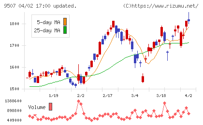 四国電力チャート