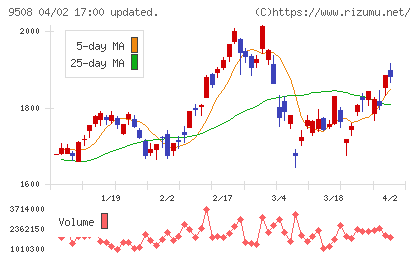 九州電力チャート