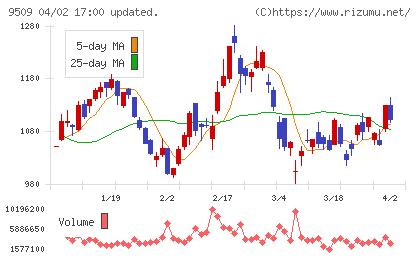 北海道電力チャート