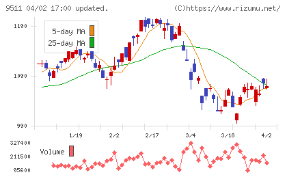 沖縄電力チャート