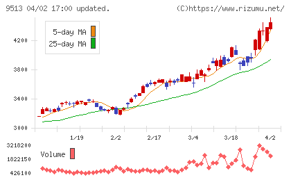 Ｊ−ＰＯＷＥＲチャート