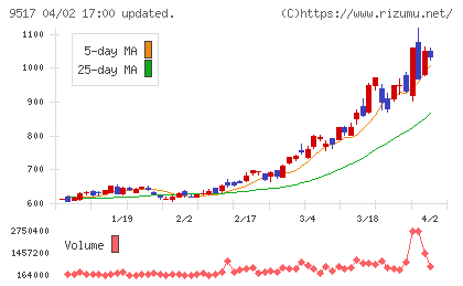 イーレックスチャート