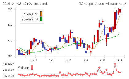 レノバチャート