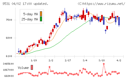 東京ガスチャート
