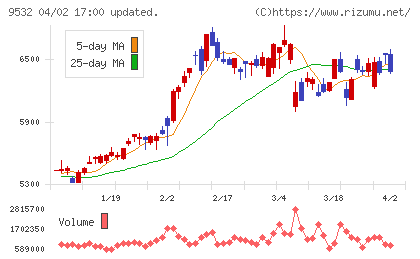 大阪ガスチャート