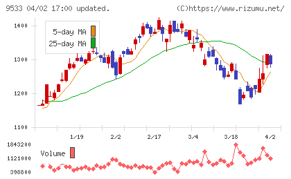 東邦ガスチャート