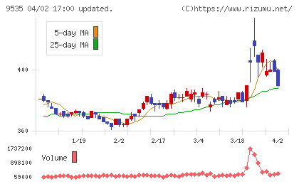 広島ガスチャート