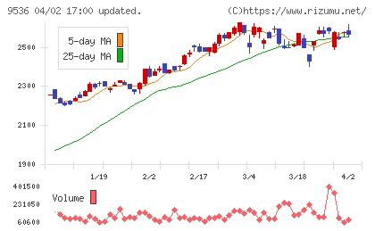 西部ガスホールディングスチャート