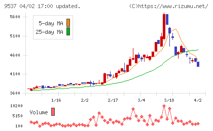 北陸ガスチャート