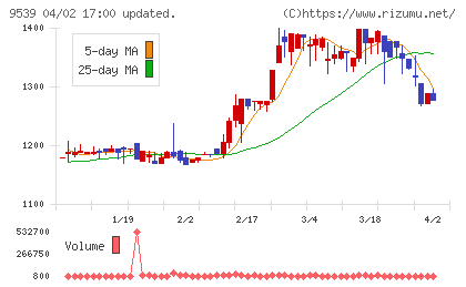 京葉瓦斯チャート