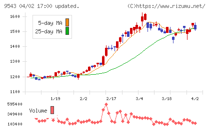 静岡ガスチャート