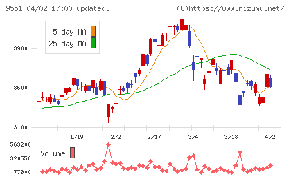 メタウォーターチャート
