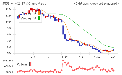 Ｍ＆Ａ総合研究所チャート