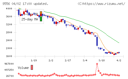 ＩＮＴＬＯＯＰチャート